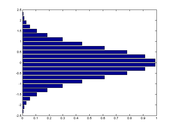 barh function of Matlab