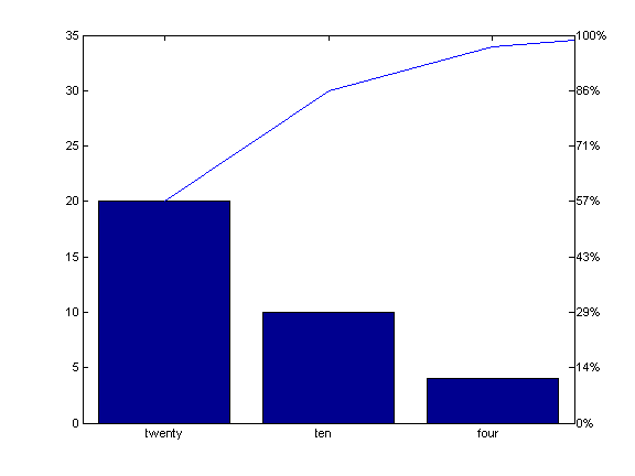 pareto chart function of Matlab