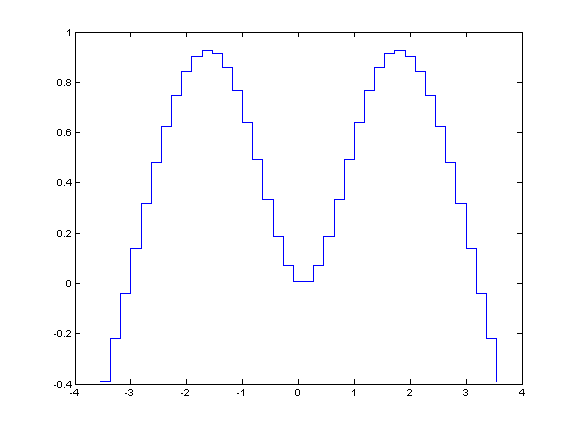 stairs function of Matlab