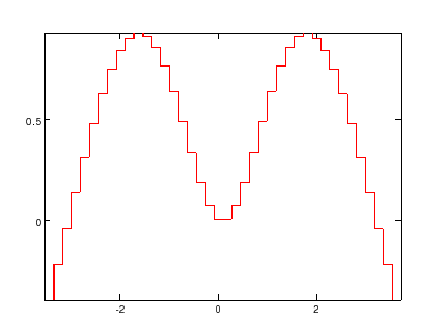 stairs function of OctPlot