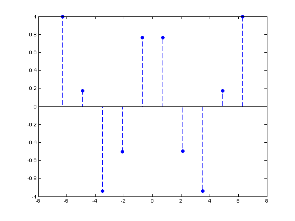 stem plot of Matlab R14