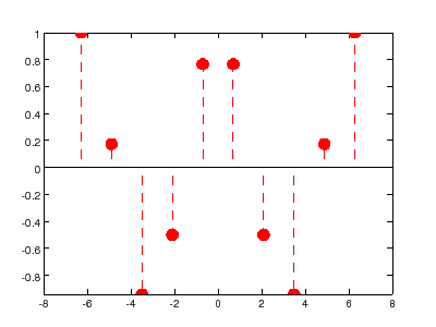 stem plot of OctPlot